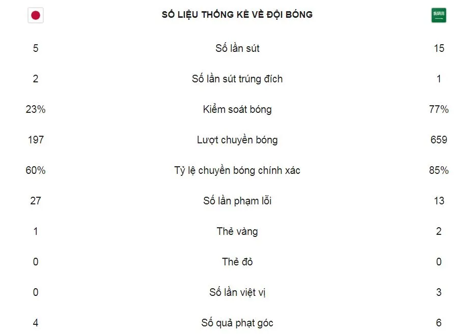 Nhật Bản - Saudi Arabia 1-0: Trung vệ Takehiro Tomiyasu tung đòn kết liễu, Nhật Bản gặp Việt Nam ảnh 2