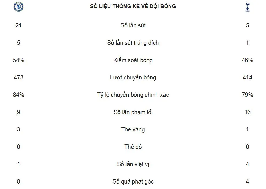 Chelsea - Tottenham 2-1 (2-2,pen 4-2): Kante, Hazard tỏa sáng, Maurizio Sarri gặp Pep ở chung kết ảnh 2