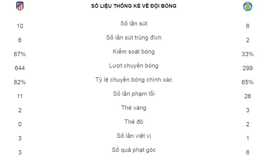 Atletico Madrid - Getafe 2-0: Griezmann và Saul Niguez tỏa sáng, Diego Simeone bám đuổi Barca ảnh 2