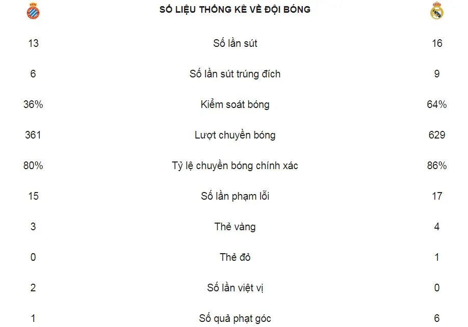 Espanyol - Real Madrid 2-4: Benzema lập cú đúp, Ramos, Gareth Bale ấn định chiến thắng tưng bừng ảnh 2