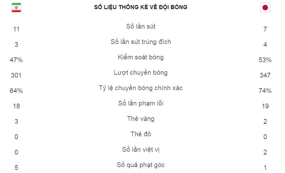 Iran - Nhật Bản 0-3: Osako xuất thần lập cú đúp, Haraguchi ấn định chiến thắng ảnh 2