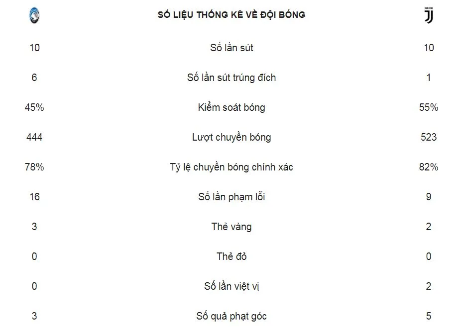 Atalanta - Juventus 3-0: Ronaldo tịt ngòi, bất ngờ bị Castagne, Zapata hạ gục ảnh 2