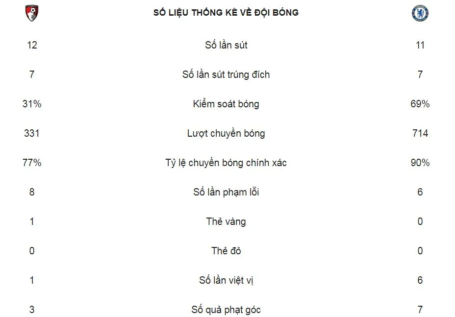 Bournemouth - Chelsea 4-0: Joshua King, David Brooks, Charlie Daniels gieo ác mộng cho HLV Sarri ảnh 2