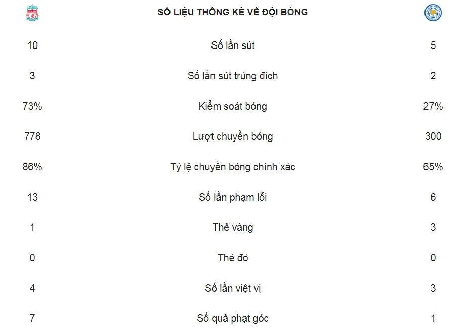Liverpool - Leicester 1-1: Sadio Mane ghi bàn, Harry Maguire cầm chân HLV Jurgen Klopp ảnh 2