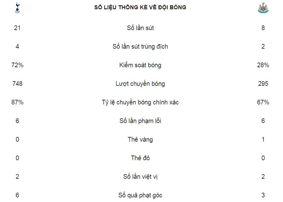 Tottenham - Newcastle 1-0: Son Heung Min hạ thủ thành Dubravka giành 3 điểm ảnh 2