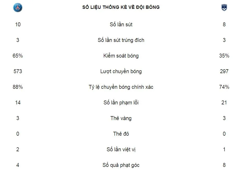 PSG - Bordeaux 1-0: Cavani sút phạt thành công, HLV Thomas Tuchel củng cố ngôi đầu ảnh 2