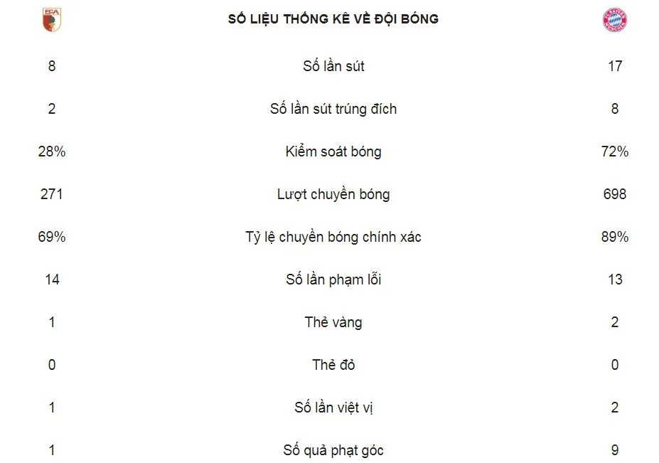 Augsburg - Bayern Munich 2-3: Kingsley Coman, David Alaba ngược dòng ấn tượng ảnh 2