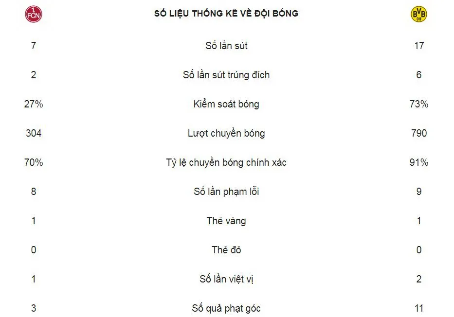 Nurnberg - Borussia Dortmund 0-0: Hòa bất lực, Dortmund chỉ còn hơn Bayern Munich 3 điểm ảnh 2