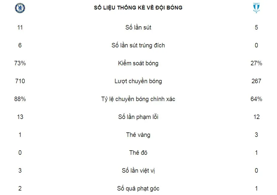 Chelsea - Malmo 3-0 (chung cuộc 5-1): Giroud, Barkley, Odoi vùi dập đối thủ, HLV Sarri giành vé ảnh 2