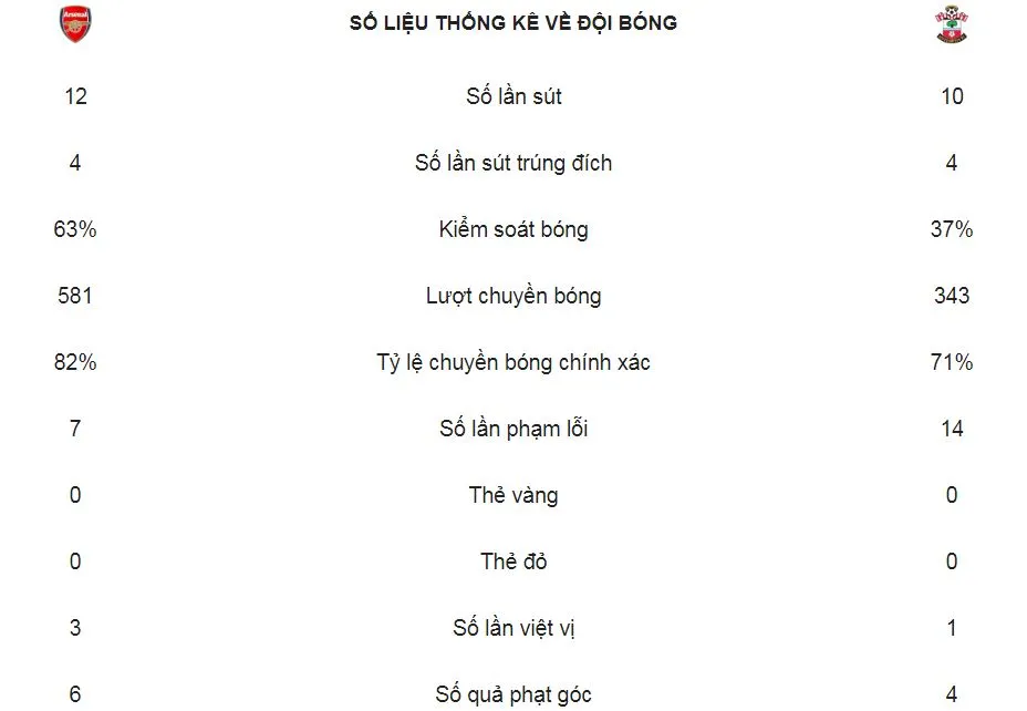 Arsenal - Southampton 2-0: Lacazette, Mkhitaryan lập công, HLV Emery vào lại tốp 4 ảnh 2