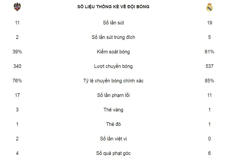 Levante - Real Madrid 1-2: Benzema, Gareth Bale tận dụng cơ hội, Nacho, Pedro Lopez nhận thẻ đỏ ảnh 2