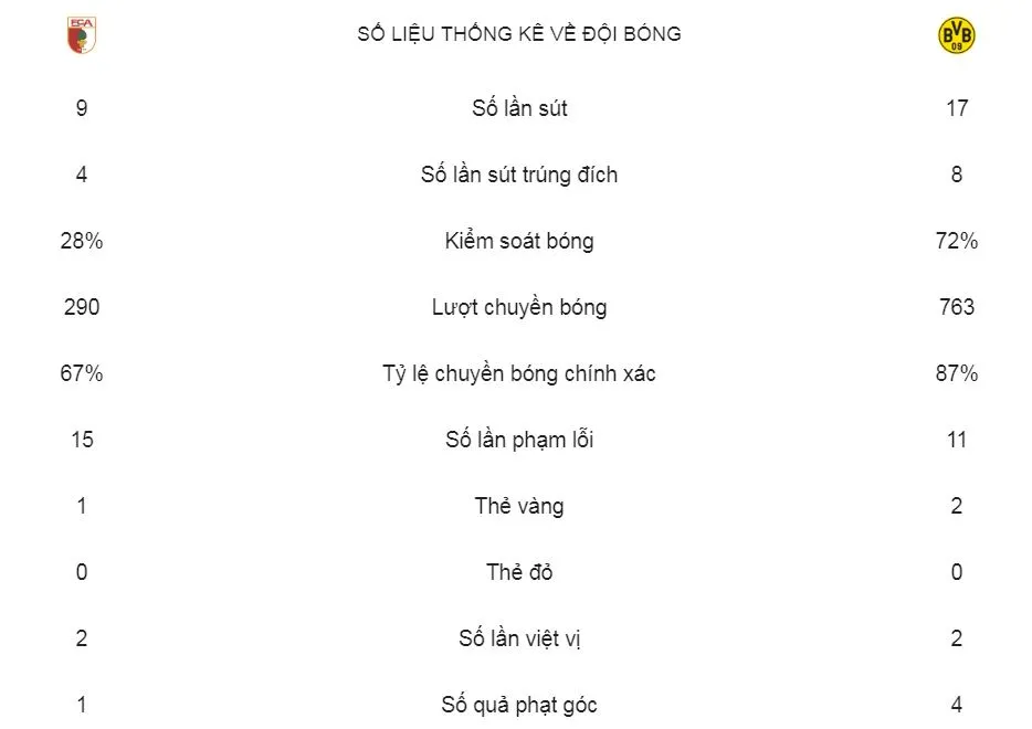 Augsburg - Dortmund 1-2: “Cố nhân” Dong-Won Ji gieo sầu HLV Lucien Favre ảnh 2
