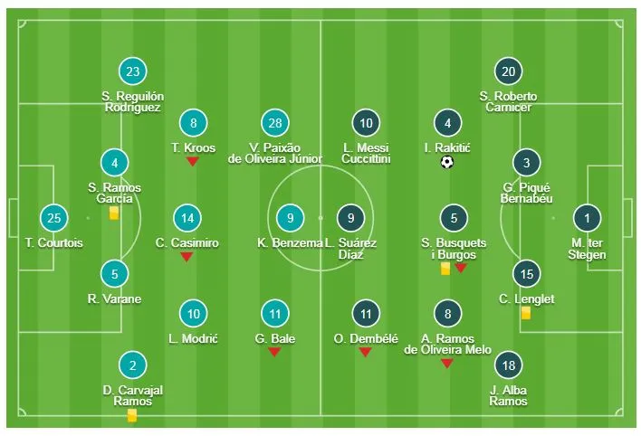 Real Madrid - Barcelona 0-1: Rakitic lập công, Real lại thua Barca ảnh 1