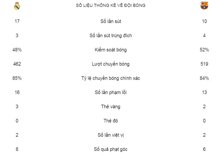 Real Madrid - Barcelona 0-1: Rakitic lập công, Real lại thua Barca ảnh 2