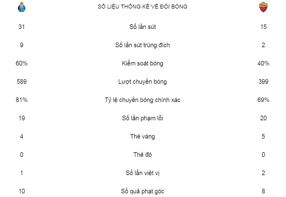 Porto - Roma 3-1 (chung cuộc 4-3): Soares, Moussa Marega, Alex Telles tỏa sáng giành vé vào tứ kết ảnh 2