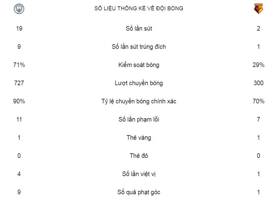 Man City - Watford 3-1: Sterling lập hattrick trong 13 phút, HLV Pep Guardiola vững ngôi đầu ảnh 2