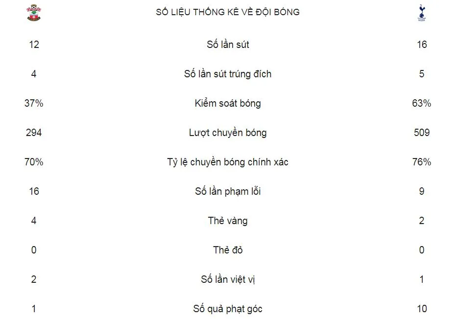 Southampton - Tottenham 2-1: Harry Kane mở tỷ số, Valery, Ward-Prowse ngược dòng hạ đối thủ ảnh 2