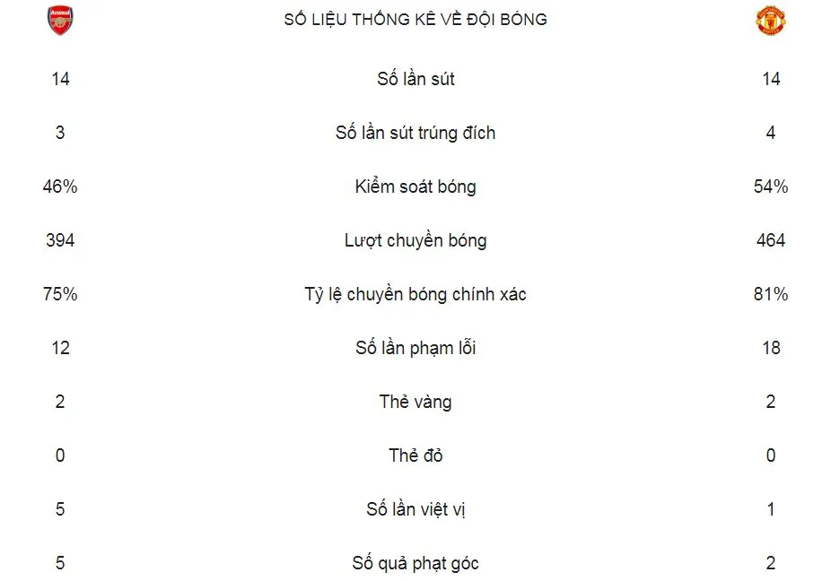 Arsenal - Man United 2-0: Xhaka, Aubameyang giúp Unai Emery hạ Solskjaer ảnh 2