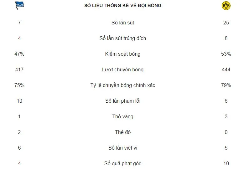 Hertha Berlin - Dortmund 2-3: Kalou lập cú đúp, Delaney, Zagadou, Reus đòi lại ngôi đầu từ Bayern ảnh 2