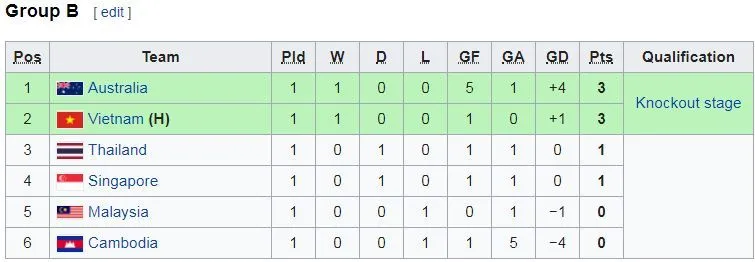 U18 Việt Nam - U18 Malaysia 1-0: Minh Trọng lập siêu phẩm phạt góc, Việt Nam tạm xếp nhì bảng B ảnh 1