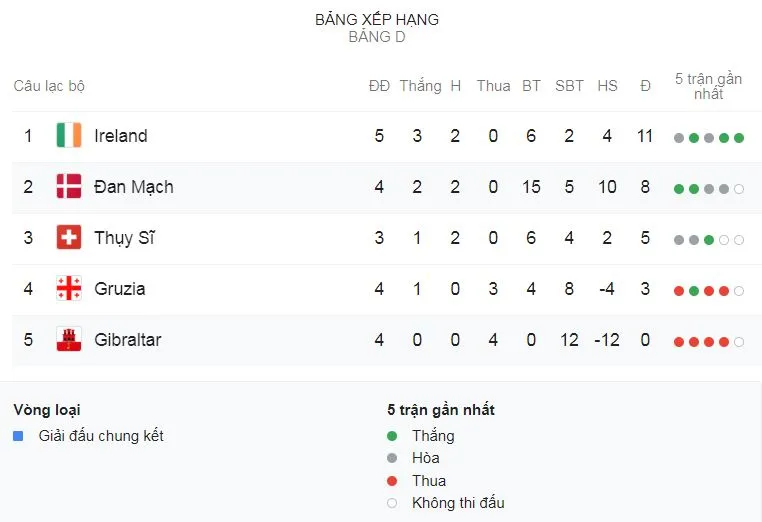 Gibraltar - Đan Mạch 0-6: Skov, Eriksen, Delaney, Gytkjaer vùi dập đối thủ ảnh 1