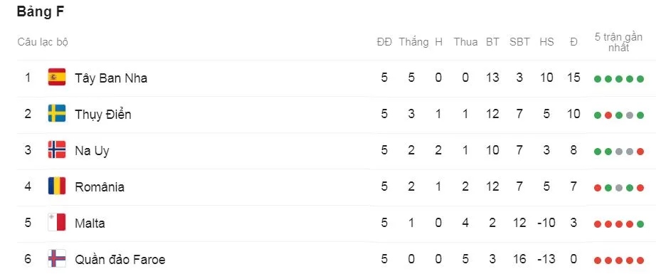 Đảo Faroe - Thụy Điển 0-4: Alexander Isak, Victor Nilsson, Robin Quaison tỏa sáng giành ngôi nhì ảnh 1