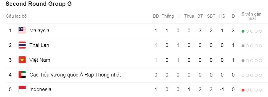 Indonesia - Malaysia 2-3: Beto lập cú đúp, Sumareh, Ahmad Syafiq ngược dòng ngoạn ngục ảnh 1