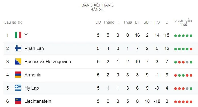 Armenia - Italia 1-3: Belotti lập cú đúp, Pellegrini tỏa sáng giúp Italia dẫn đầu bảng J ảnh 1