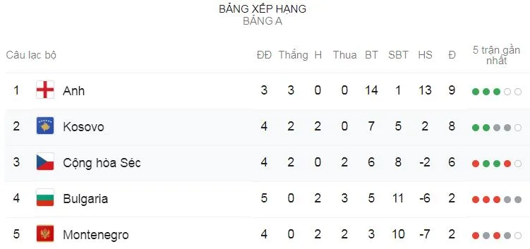 Anh - Bulgaria 4-0: Harry Kane lập hattrick, Sterling cũng góp công ảnh 1