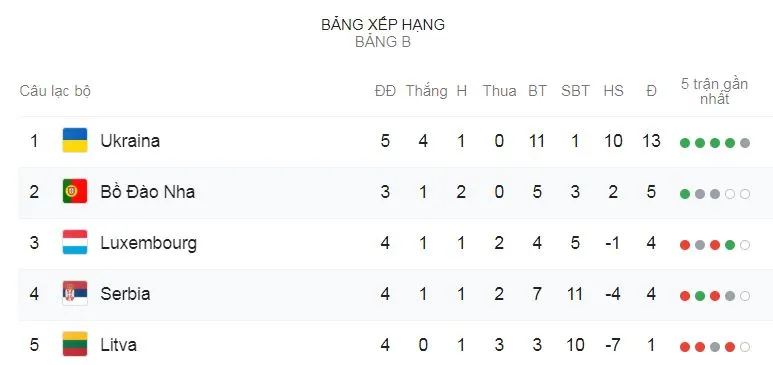 Serbia - Bồ Đào Nha 2-4: Carvalho, Guedes, Ronaldo, Silva tỏa sáng, vươn lên nhì bảng B ảnh 1