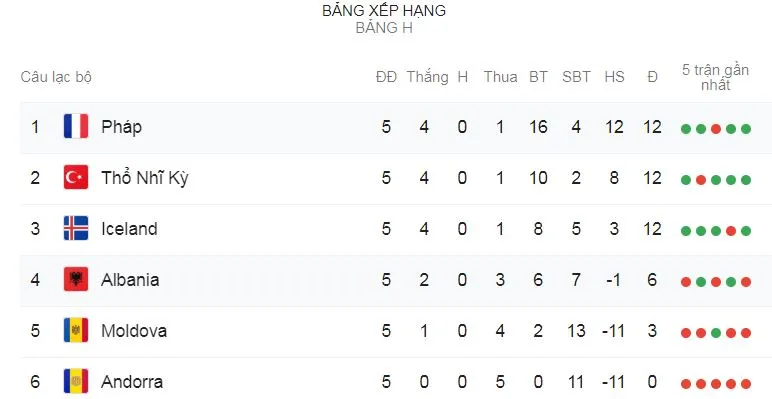 Pháp - Albania 4-1: Griezmann hỏng pen, Coman lập cú đúp, Giroud, Ikone cũng tỏa sáng ảnh 1