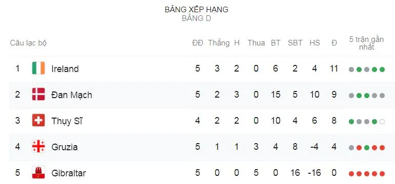 Georgia - Đan Mạch 0-0: HLV Age Hareide bị cầm chân, Đan Mạch tạm xếp nhì bảng D ảnh 1