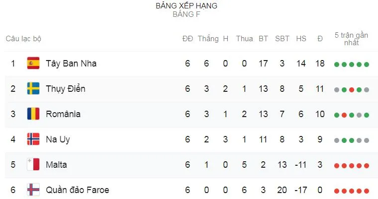 Tây Ban Nha - Đảo Faroe 4-0: Rodrigo, Alcacer lập cú đúp, “Bò tót” lập kỷ lục chuỗi 6 trận thắng ảnh 1