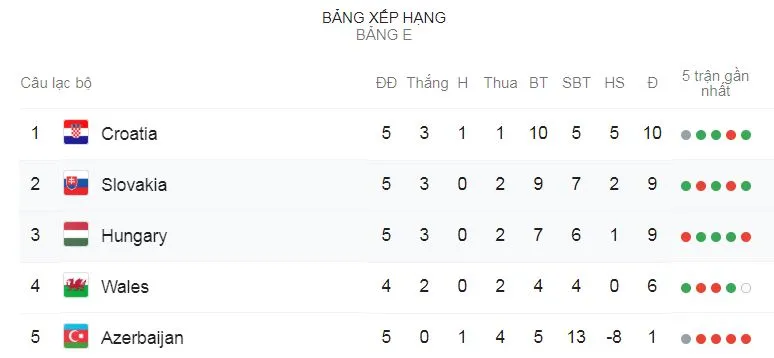 Hungary - Slovakia 1-2: Robert Mak, Bozenik bất ngờ hạ gục Hungary, giành vị trí nhì bảng ảnh 1