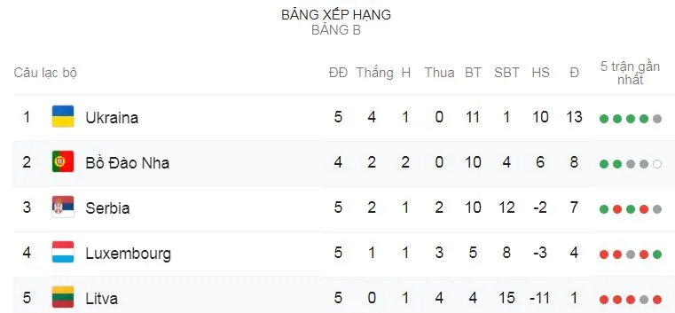 Lithuania - Bồ Đào Nha 1-5: Ronaldo tỏa sáng cú poker, Carvalho góp công chiến thắng giòn giã ảnh 1