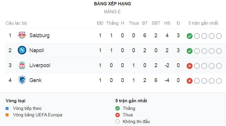 Napoli - Liverpool 2-0: Salah, Van Dijk mờ nhạt, Mertens, Llorente khiến HLV Klopp nhận trái đắng ảnh 1