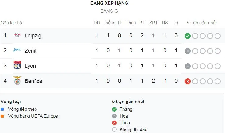 Lyon - Zenit 1-1: Sardar Azmoun mở tỷ số, Memphis Depay gỡ hòa trên chấm 11m ảnh 1