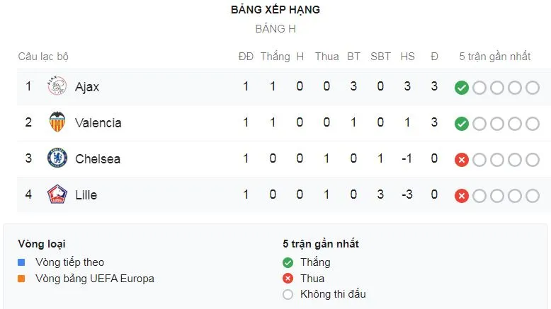 Chelsea - Valencia 0-1: Rodrigo lập công, Ross Barkley hỏng pen, HLV Lampard ngậm ngùi thua trận ảnh 1