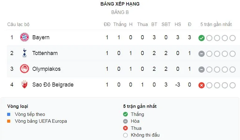 Bayern Munich - Crvena Zvezda 3-0: Coman, Lewandowski, Mueller ghi bàn, Bayern vươn lên đầu bảng B ảnh 1