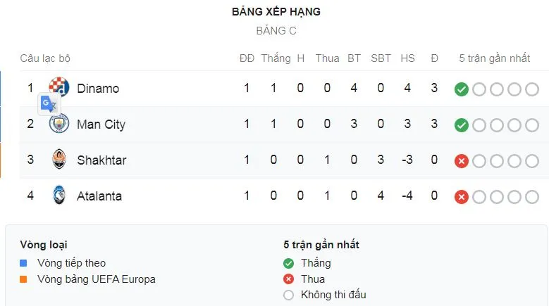 Shakhtar Donetsk - Man City 0-3: Mahrez, Gundogan, Jesus đua tài, HLV Pep Guardiola mãn nhãn ảnh 1