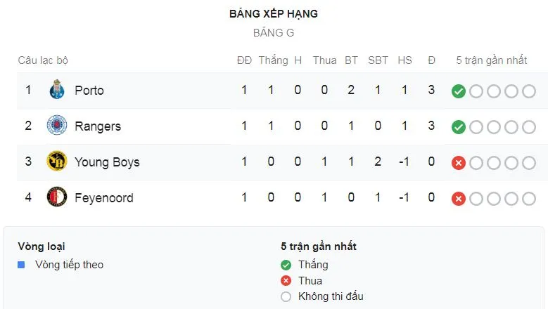 Porto - Young Boys 2-1: Francisco Soaresm lập cú đúp đẹp mắt ảnh 1