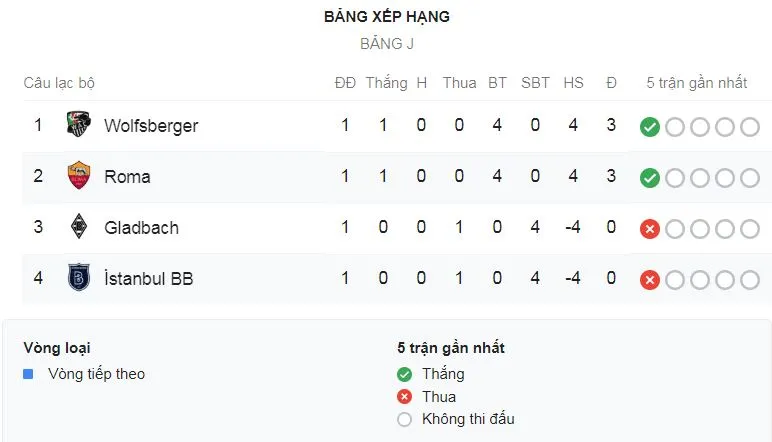 Roma - Istanbul Basaksehir 4-0: Caicara phản lưới, Edin Dzeko, Zaniolo, Kluivert vùi dập đối thủ ảnh 1