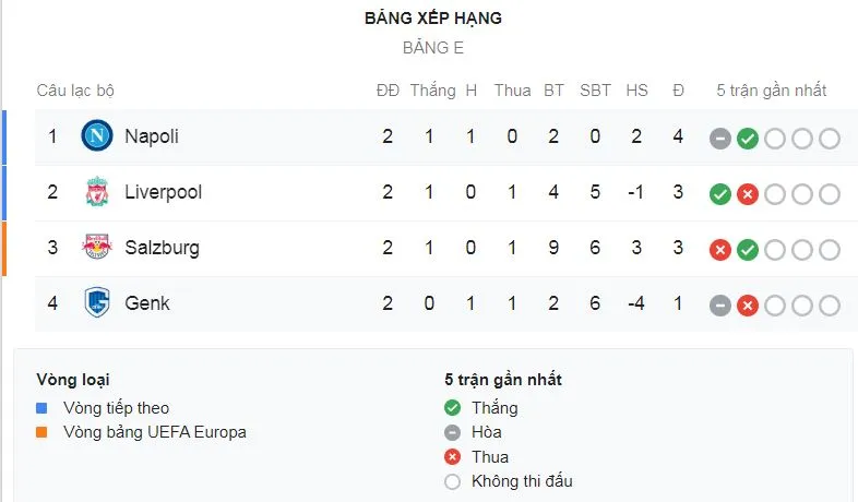 Liverpool - Salzburg 4-3: Mane, Robertson, Salah ghi bàn, trận cầu kịch tính, Klopp lên nhì bảng E ảnh 1