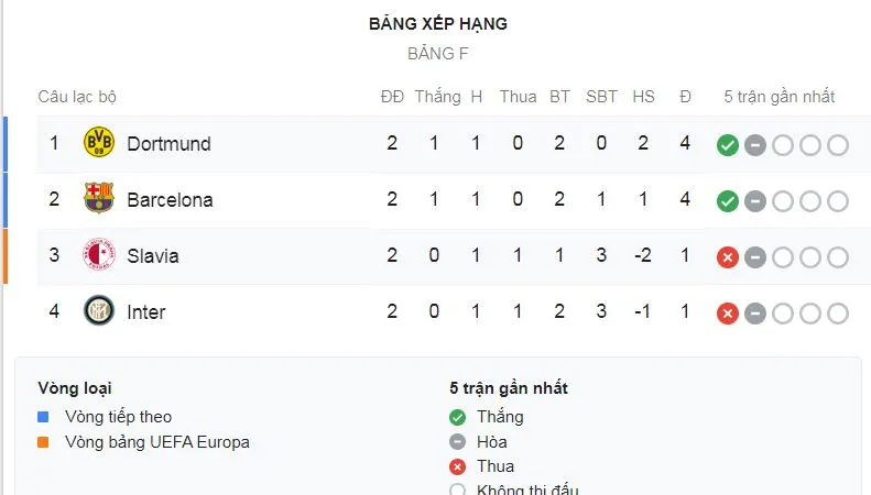 Slavia Praha - Borussia Dortmund 0-2: Achraf Hakimi lập cú đúp, Dortmund vượt Barca, nhất bảng F ảnh 1