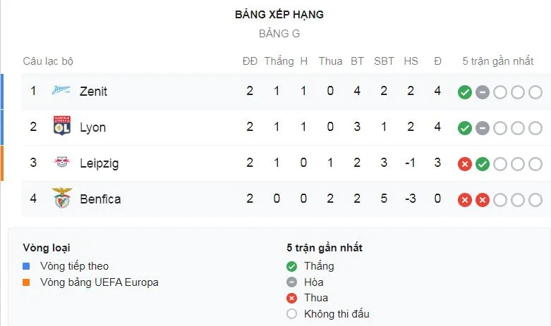 RB Leipzig - Lyon 0-2: Memphis Depay, Martin Terrier lập công ảnh 1