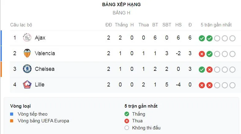 Lille - Chelsea 1-2: Osimhen khai màn, Abraham, Willian volley ngược dòng, HLV Lampard giành 3 điểm ảnh 1