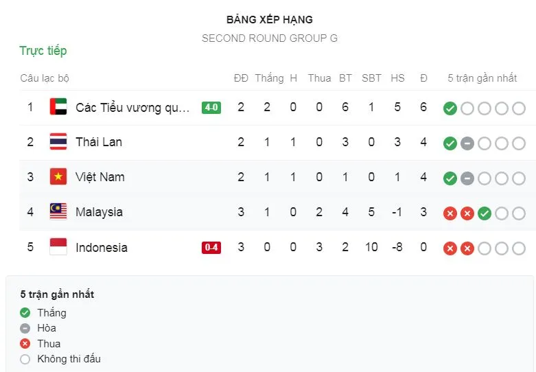 Việt Nam - Malaysia 1-0: Quế Ngọc Hải kiến tạo, Quang Hải ghi bàn, HLV Park Hang Seo thăng hoa ảnh 1