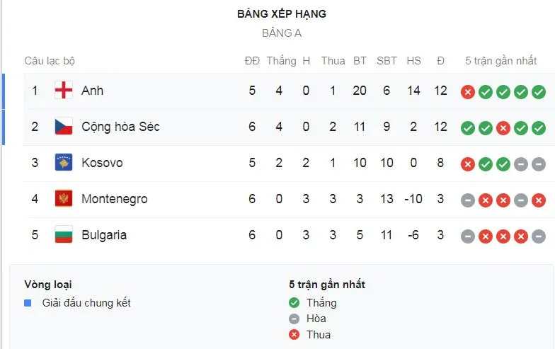CH Séc - Anh 2-1: Harry Kane mở bàn, Jakub Brabec, Zdenek Ondrasek hạ HLV Gareth Southgate ảnh 1