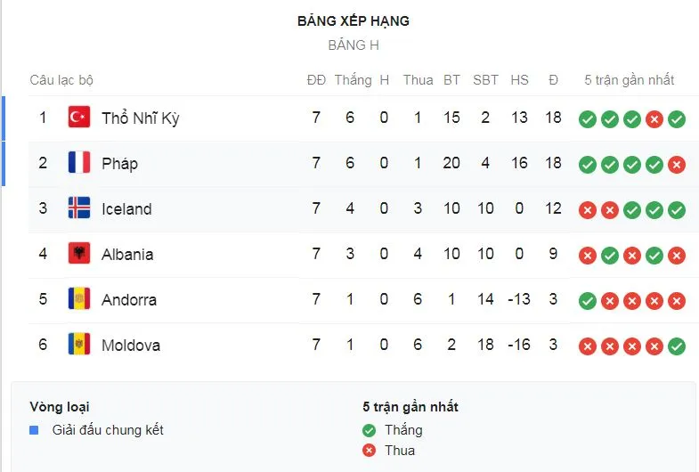 Iceland - Pháp 0-1: Olivier Giroud lập công, HLV Deschamps nối dài mạch thắng, bám đuổi ngôi đầu ảnh 1