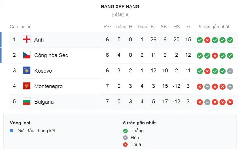 Bulgaria - Anh 0-6: Rashford, Barkley, Sterling, Harry Kane đua tài, Gareth Southgate đòi ngôi đầu ảnh 1